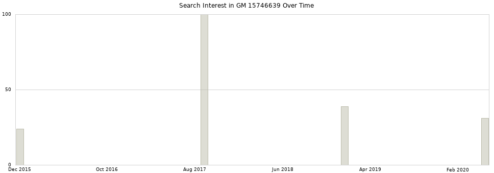 Search interest in GM 15746639 part aggregated by months over time.