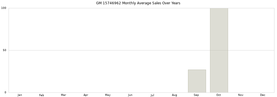 GM 15746962 monthly average sales over years from 2014 to 2020.