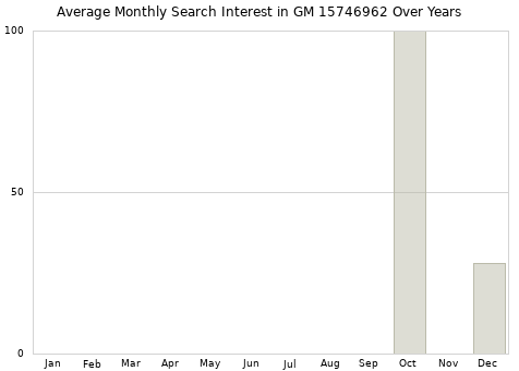 Monthly average search interest in GM 15746962 part over years from 2013 to 2020.