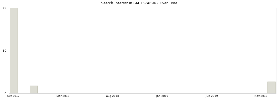 Search interest in GM 15746962 part aggregated by months over time.