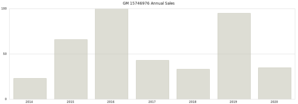 GM 15746976 part annual sales from 2014 to 2020.