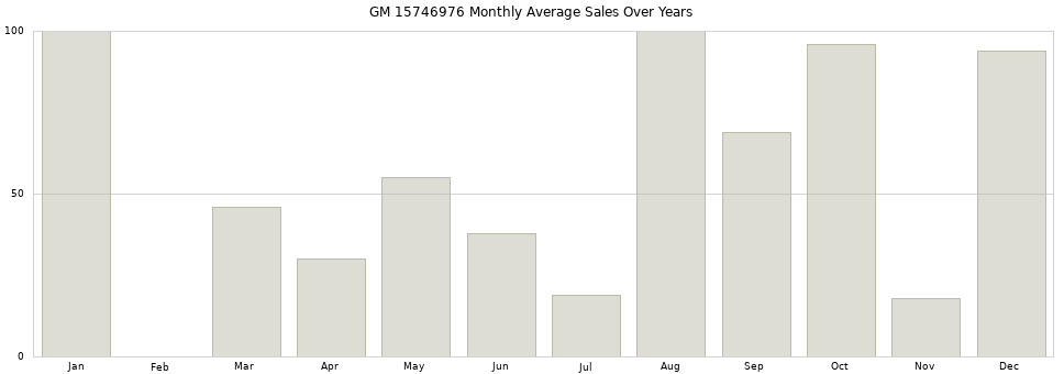 GM 15746976 monthly average sales over years from 2014 to 2020.