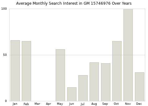 Monthly average search interest in GM 15746976 part over years from 2013 to 2020.