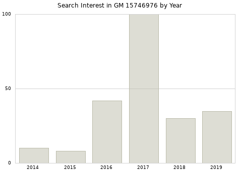 Annual search interest in GM 15746976 part.