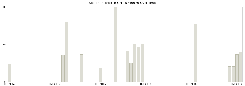 Search interest in GM 15746976 part aggregated by months over time.