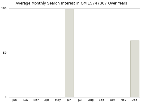 Monthly average search interest in GM 15747307 part over years from 2013 to 2020.