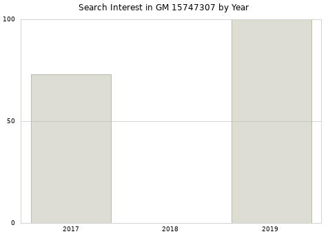 Annual search interest in GM 15747307 part.