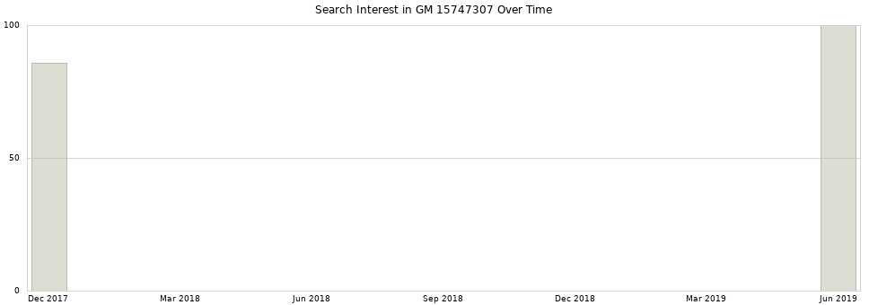 Search interest in GM 15747307 part aggregated by months over time.