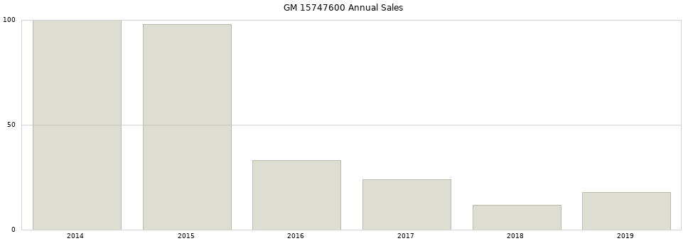 GM 15747600 part annual sales from 2014 to 2020.