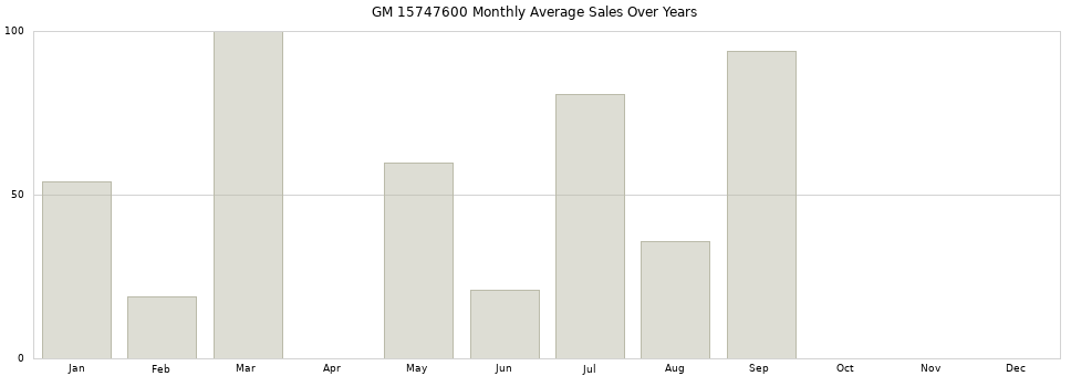 GM 15747600 monthly average sales over years from 2014 to 2020.