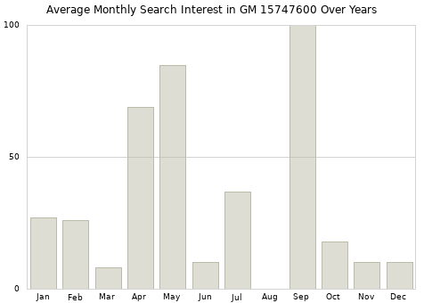 Monthly average search interest in GM 15747600 part over years from 2013 to 2020.