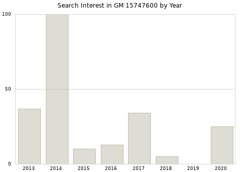 Annual search interest in GM 15747600 part.