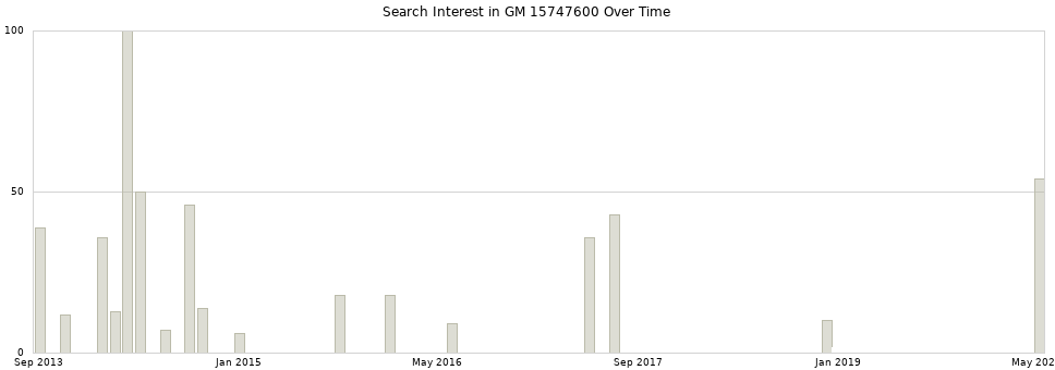 Search interest in GM 15747600 part aggregated by months over time.