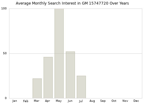 Monthly average search interest in GM 15747720 part over years from 2013 to 2020.