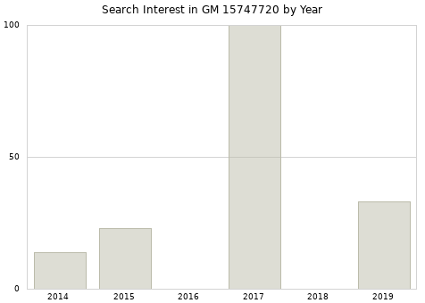 Annual search interest in GM 15747720 part.