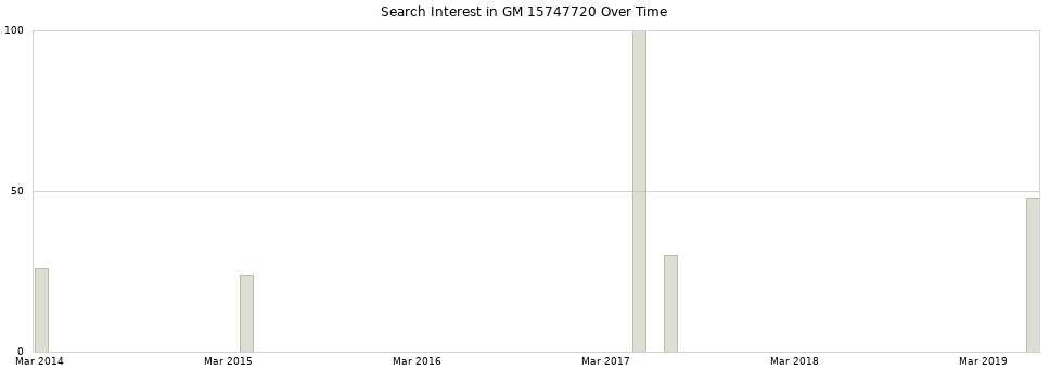 Search interest in GM 15747720 part aggregated by months over time.