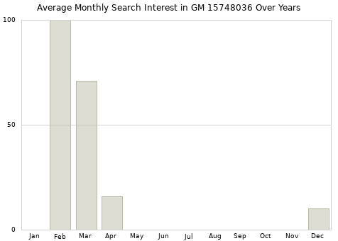 Monthly average search interest in GM 15748036 part over years from 2013 to 2020.