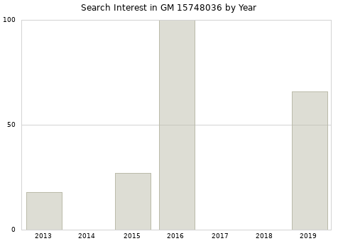 Annual search interest in GM 15748036 part.