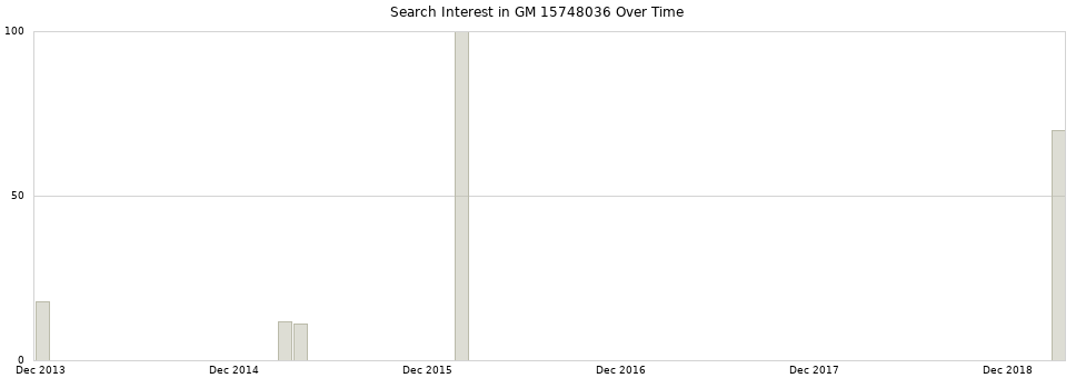 Search interest in GM 15748036 part aggregated by months over time.