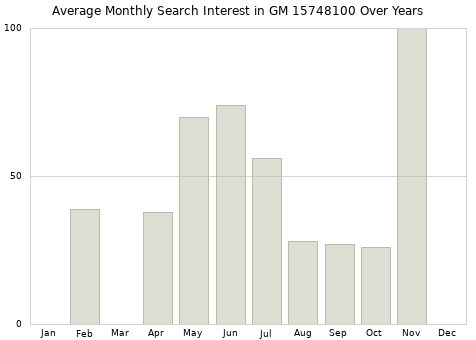 Monthly average search interest in GM 15748100 part over years from 2013 to 2020.