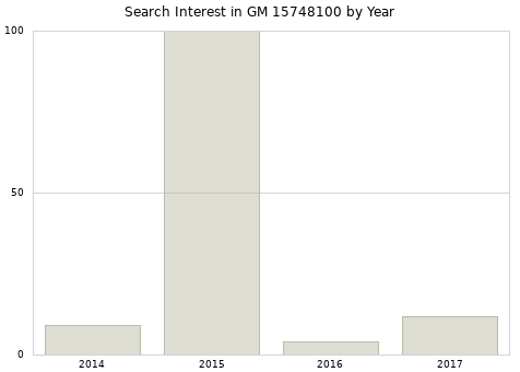 Annual search interest in GM 15748100 part.