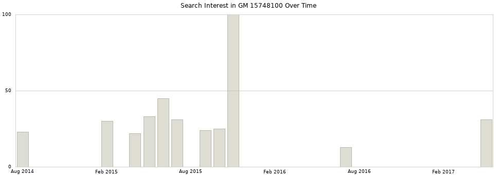 Search interest in GM 15748100 part aggregated by months over time.