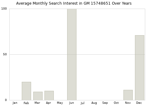 Monthly average search interest in GM 15748651 part over years from 2013 to 2020.