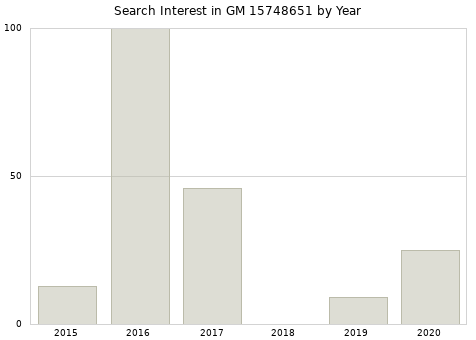 Annual search interest in GM 15748651 part.
