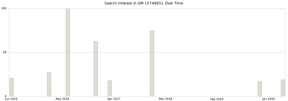 Search interest in GM 15748651 part aggregated by months over time.