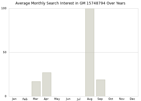 Monthly average search interest in GM 15748794 part over years from 2013 to 2020.