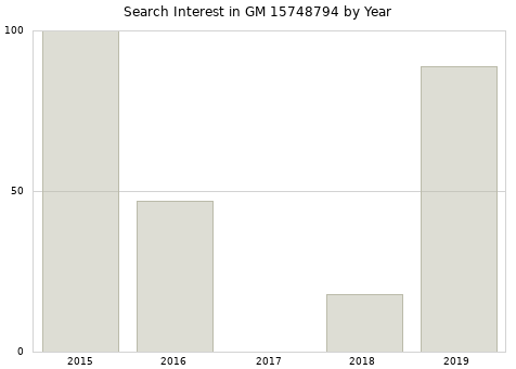 Annual search interest in GM 15748794 part.