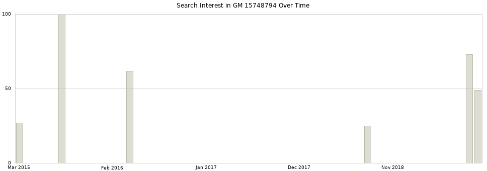 Search interest in GM 15748794 part aggregated by months over time.