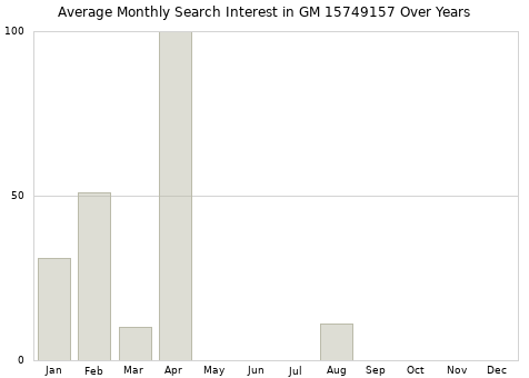 Monthly average search interest in GM 15749157 part over years from 2013 to 2020.