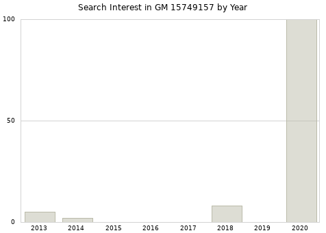 Annual search interest in GM 15749157 part.