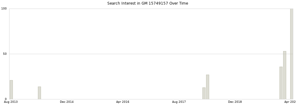 Search interest in GM 15749157 part aggregated by months over time.