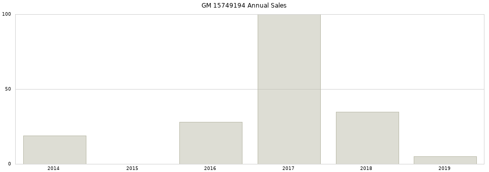 GM 15749194 part annual sales from 2014 to 2020.