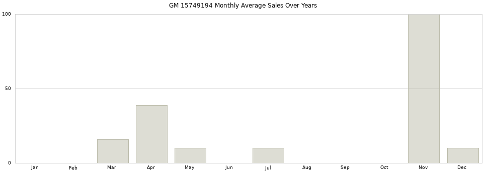 GM 15749194 monthly average sales over years from 2014 to 2020.