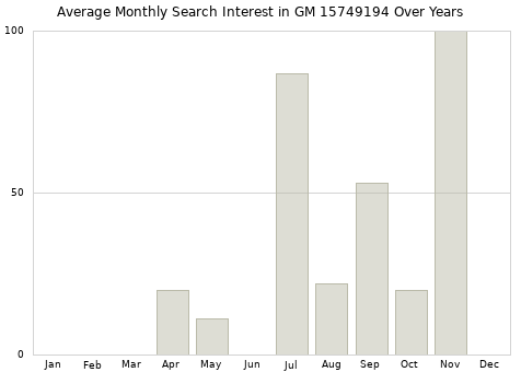Monthly average search interest in GM 15749194 part over years from 2013 to 2020.