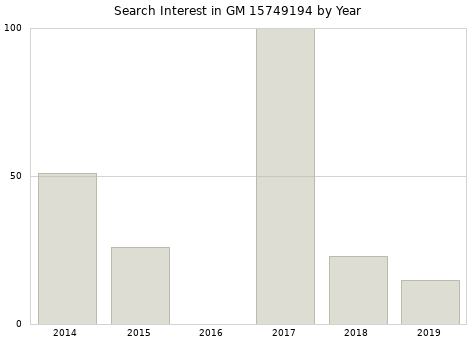 Annual search interest in GM 15749194 part.