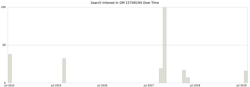 Search interest in GM 15749194 part aggregated by months over time.