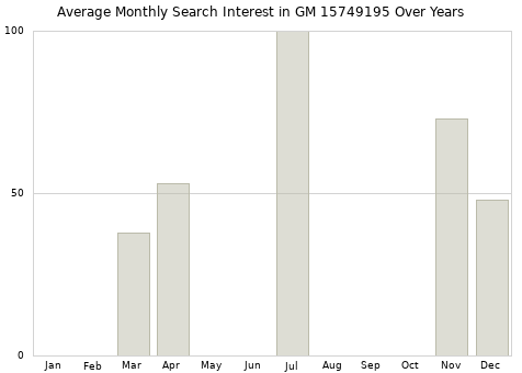 Monthly average search interest in GM 15749195 part over years from 2013 to 2020.