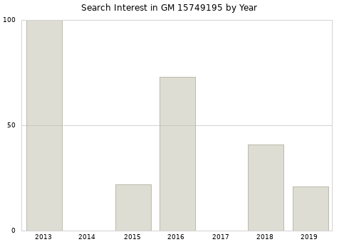 Annual search interest in GM 15749195 part.