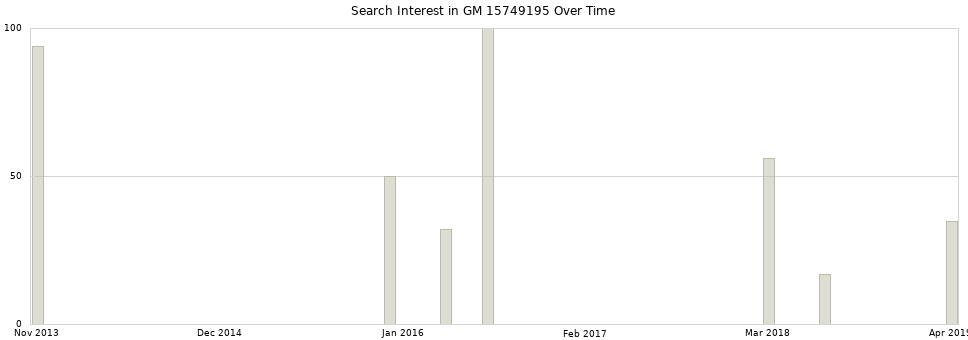 Search interest in GM 15749195 part aggregated by months over time.