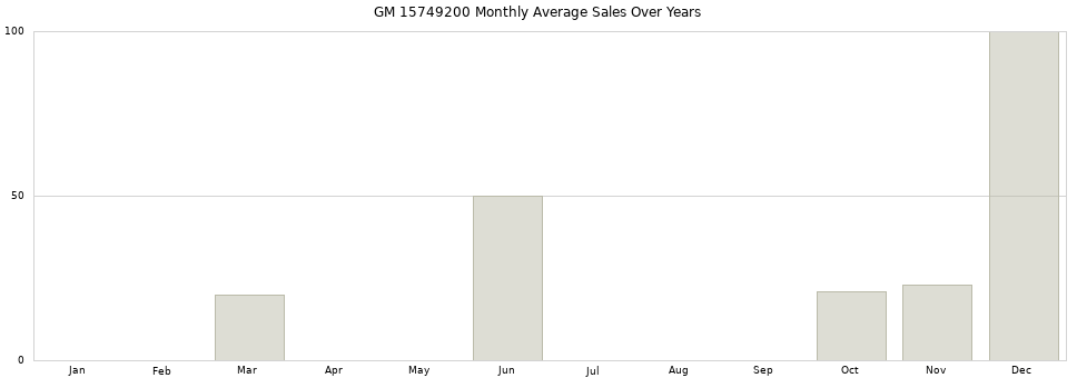 GM 15749200 monthly average sales over years from 2014 to 2020.