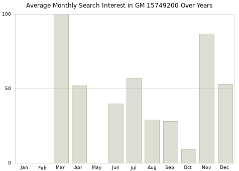 Monthly average search interest in GM 15749200 part over years from 2013 to 2020.