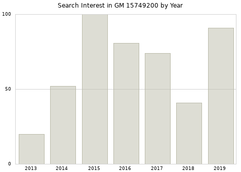Annual search interest in GM 15749200 part.