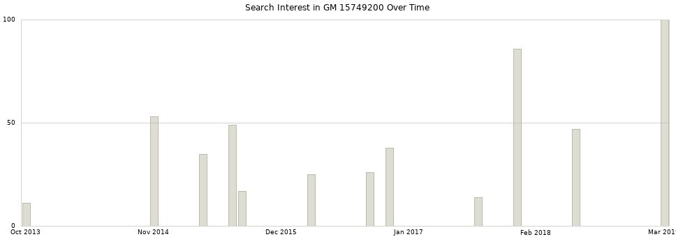Search interest in GM 15749200 part aggregated by months over time.