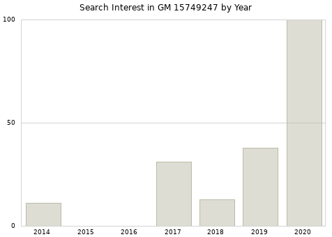 Annual search interest in GM 15749247 part.