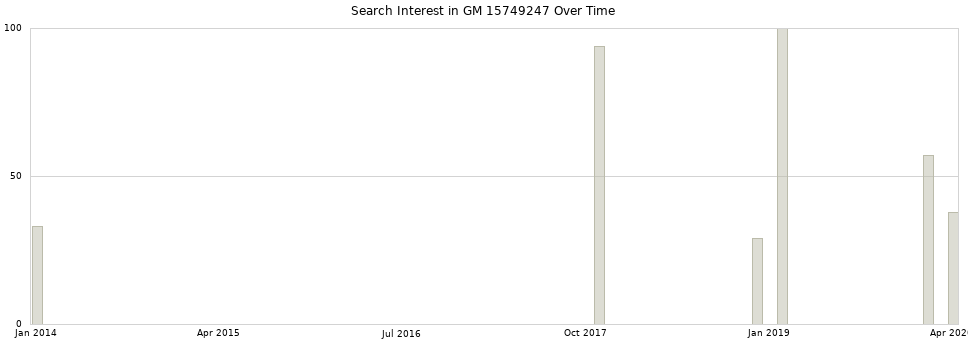 Search interest in GM 15749247 part aggregated by months over time.