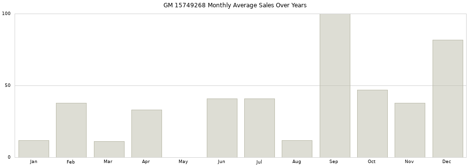 GM 15749268 monthly average sales over years from 2014 to 2020.